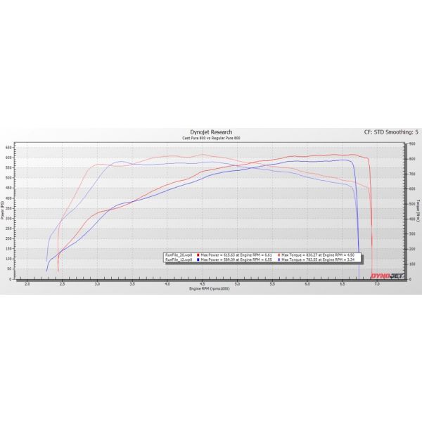 BMW B58 F Series CAST Pure 800 Turbo